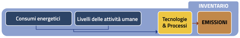 Schema dell'Inventario nazionale delle emissioni in atmosfera