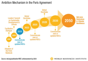 Ambition Mechanism in the Paris Agreement