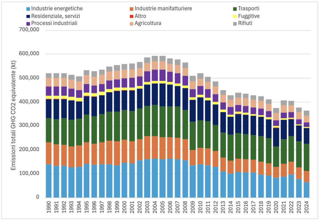 Emissioni GHG totali